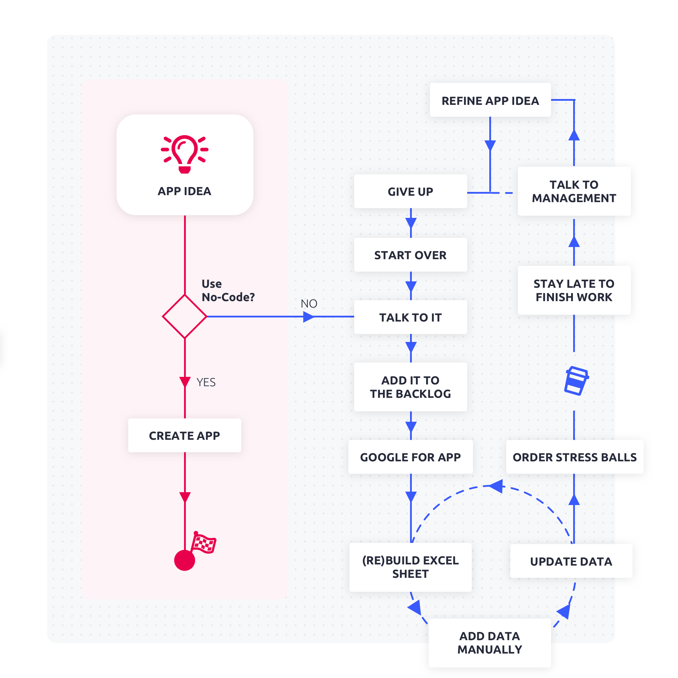 Rapid Application Development (RAD) Using No Code | Betty Blocks